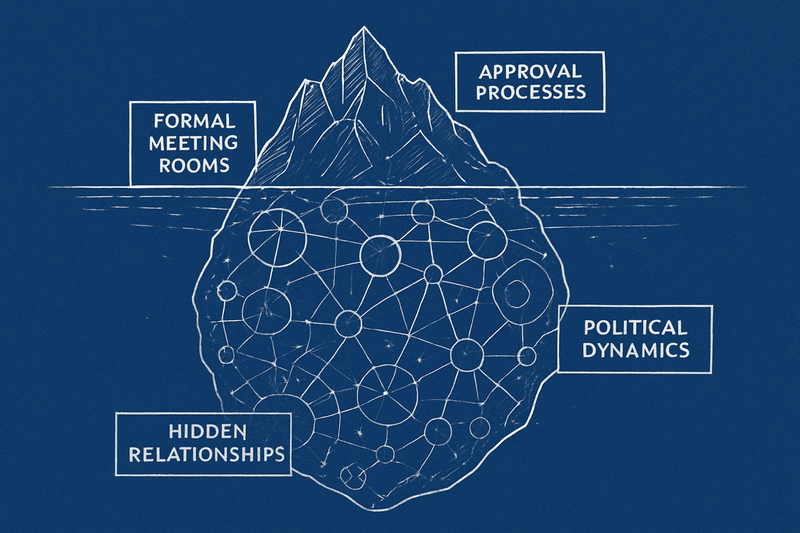 Iceberg diagram showing visible formal processes above water and hidden political dynamics below