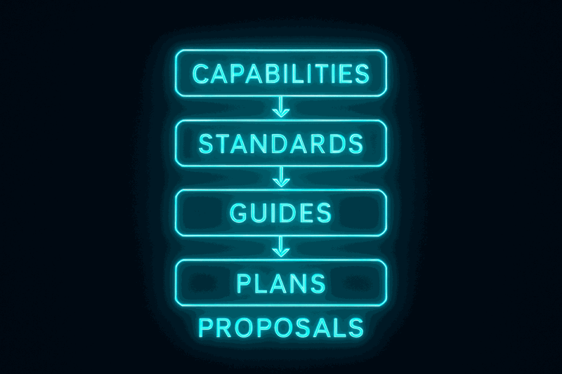 Five-layer repository structure showing capabilities, standards, guides, plans, and proposals