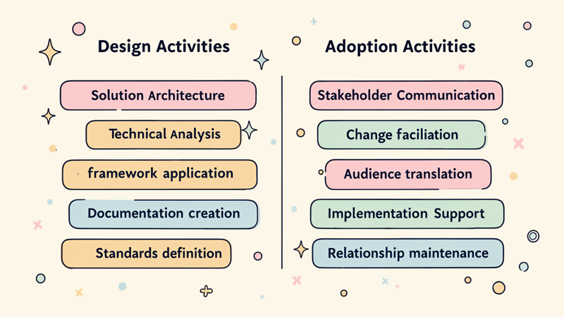 Diagram showing typical architecture team composition with heavy design capacity and minimal adoption support