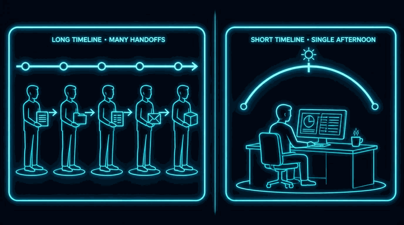 A single developer at a workstation with a timeline compressed to one afternoon, contrasted with a five-person team working